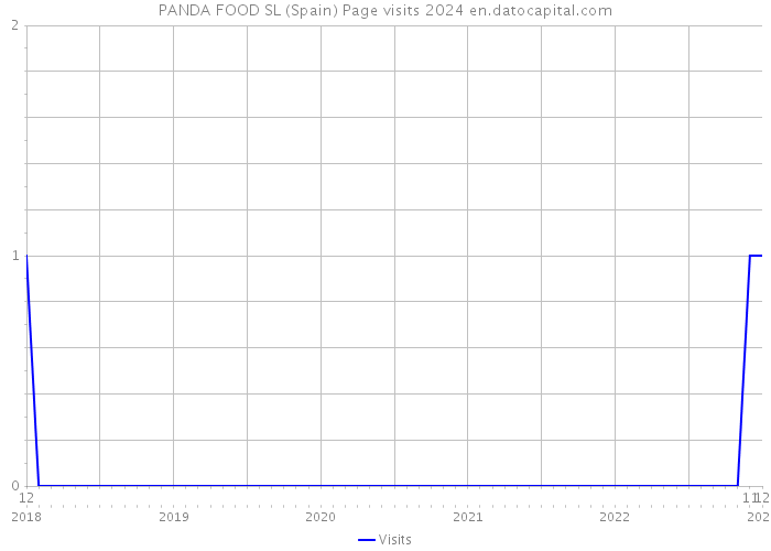 PANDA FOOD SL (Spain) Page visits 2024 