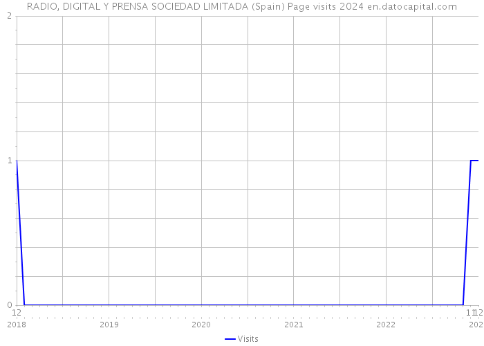 RADIO, DIGITAL Y PRENSA SOCIEDAD LIMITADA (Spain) Page visits 2024 