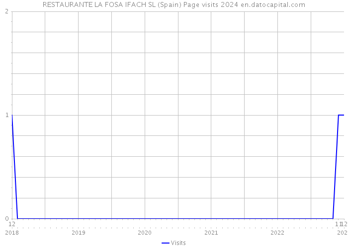 RESTAURANTE LA FOSA IFACH SL (Spain) Page visits 2024 