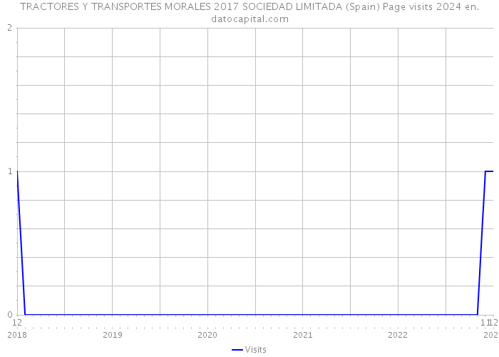 TRACTORES Y TRANSPORTES MORALES 2017 SOCIEDAD LIMITADA (Spain) Page visits 2024 
