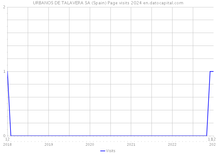 URBANOS DE TALAVERA SA (Spain) Page visits 2024 