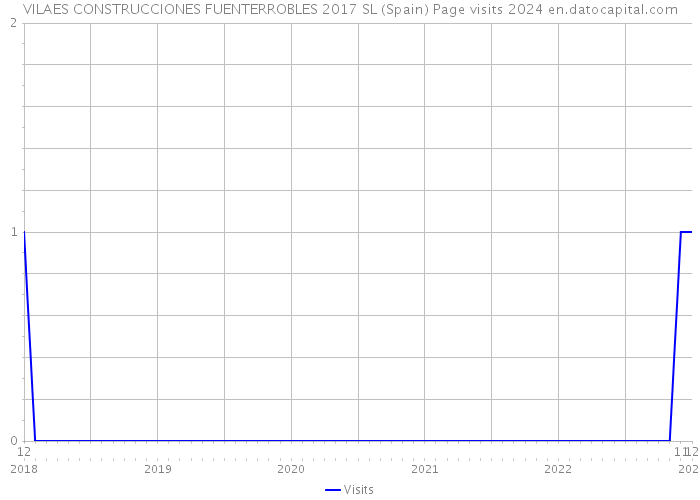 VILAES CONSTRUCCIONES FUENTERROBLES 2017 SL (Spain) Page visits 2024 