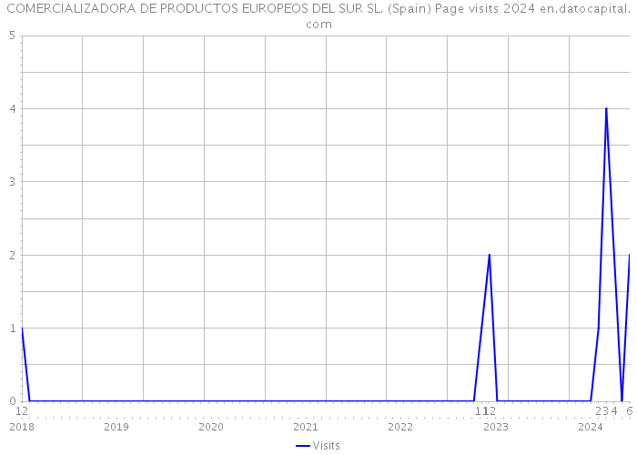 COMERCIALIZADORA DE PRODUCTOS EUROPEOS DEL SUR SL. (Spain) Page visits 2024 