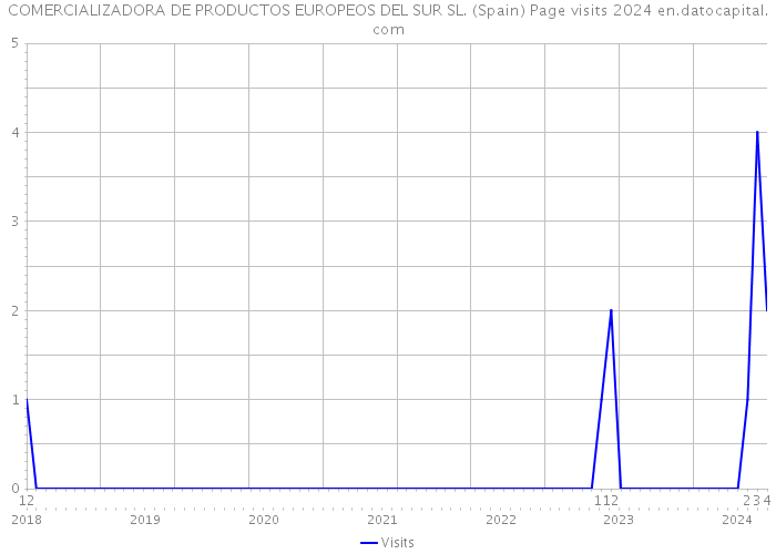COMERCIALIZADORA DE PRODUCTOS EUROPEOS DEL SUR SL. (Spain) Page visits 2024 