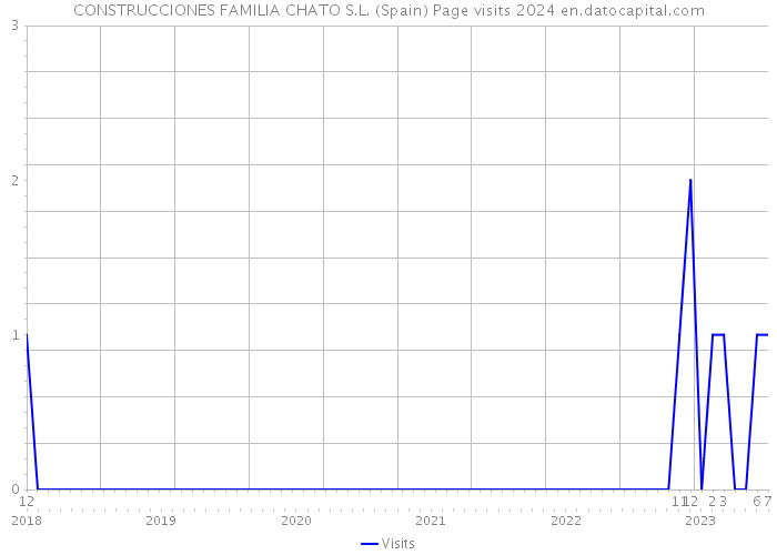 CONSTRUCCIONES FAMILIA CHATO S.L. (Spain) Page visits 2024 