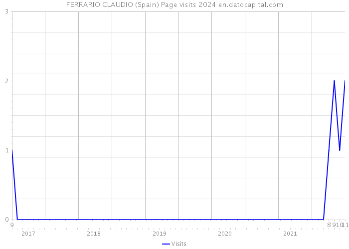 FERRARIO CLAUDIO (Spain) Page visits 2024 