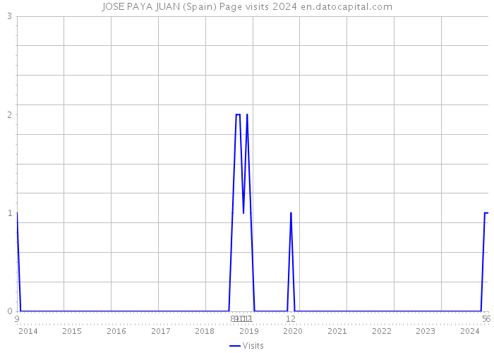 JOSE PAYA JUAN (Spain) Page visits 2024 