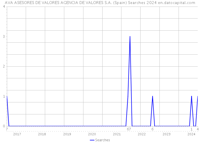 AVA ASESORES DE VALORES AGENCIA DE VALORES S.A. (Spain) Searches 2024 
