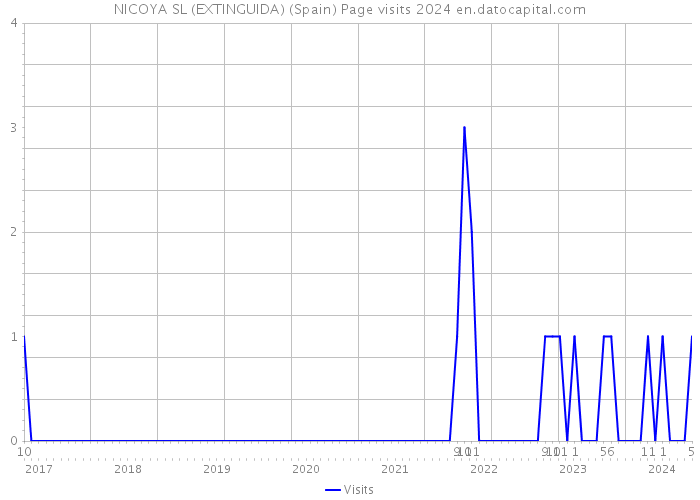 NICOYA SL (EXTINGUIDA) (Spain) Page visits 2024 