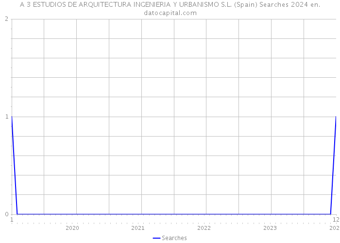 A 3 ESTUDIOS DE ARQUITECTURA INGENIERIA Y URBANISMO S.L. (Spain) Searches 2024 