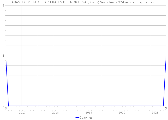 ABASTECIMIENTOS GENERALES DEL NORTE SA (Spain) Searches 2024 