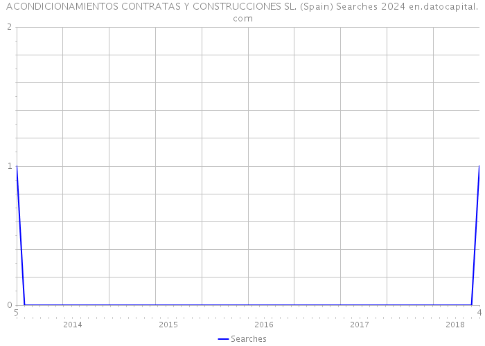 ACONDICIONAMIENTOS CONTRATAS Y CONSTRUCCIONES SL. (Spain) Searches 2024 