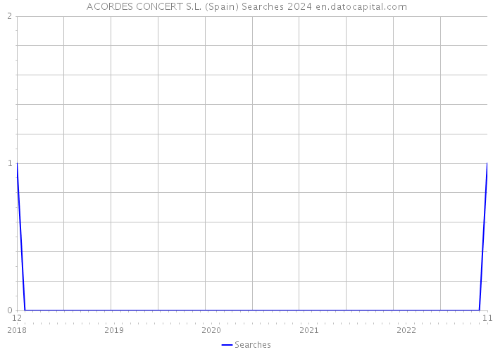 ACORDES CONCERT S.L. (Spain) Searches 2024 