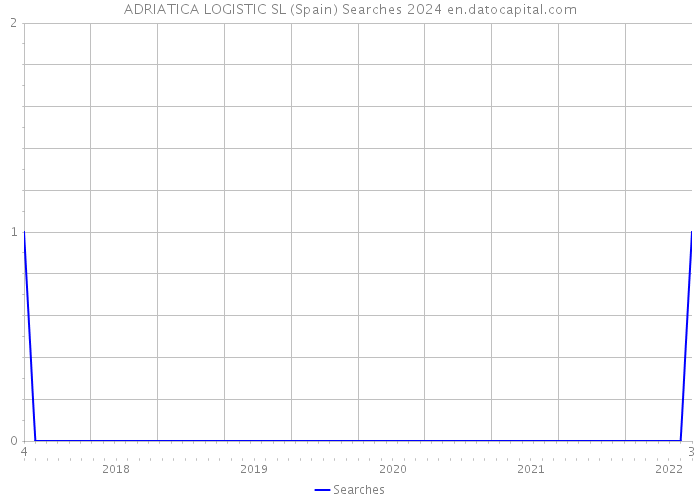 ADRIATICA LOGISTIC SL (Spain) Searches 2024 