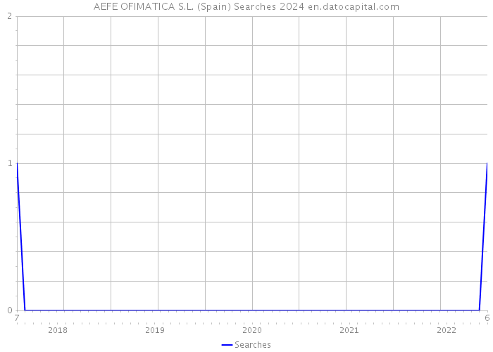 AEFE OFIMATICA S.L. (Spain) Searches 2024 