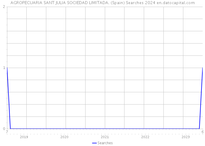 AGROPECUARIA SANT JULIA SOCIEDAD LIMITADA. (Spain) Searches 2024 