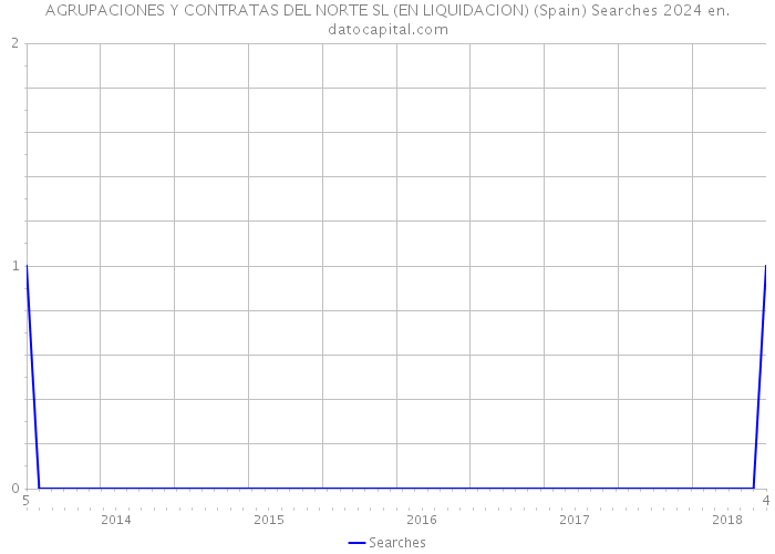 AGRUPACIONES Y CONTRATAS DEL NORTE SL (EN LIQUIDACION) (Spain) Searches 2024 