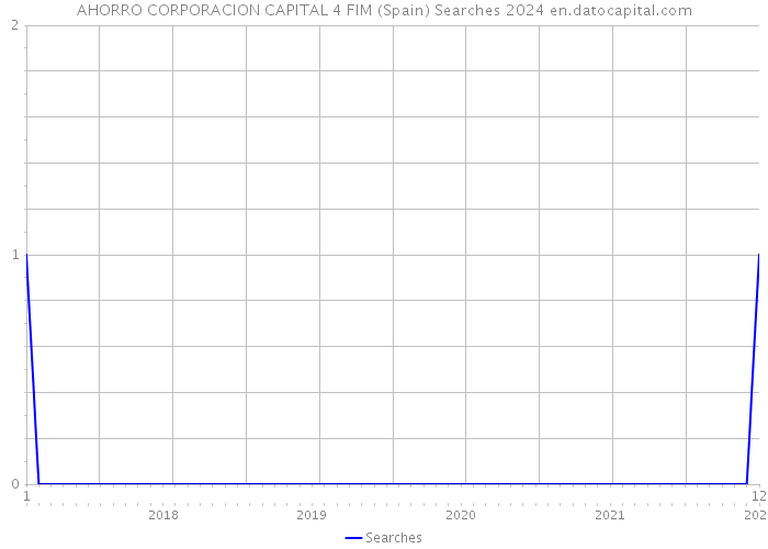 AHORRO CORPORACION CAPITAL 4 FIM (Spain) Searches 2024 