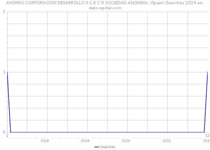 AHORRO CORPORACION DESARROLLO S G E C R SOCIEDAD ANONIMA. (Spain) Searches 2024 