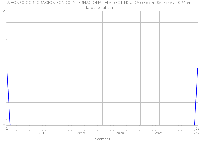 AHORRO CORPORACION FONDO INTERNACIONAL FIM. (EXTINGUIDA) (Spain) Searches 2024 