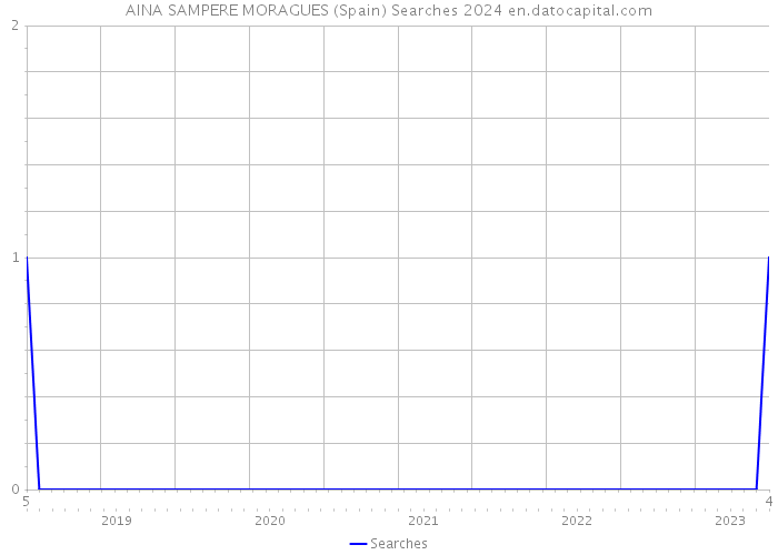 AINA SAMPERE MORAGUES (Spain) Searches 2024 