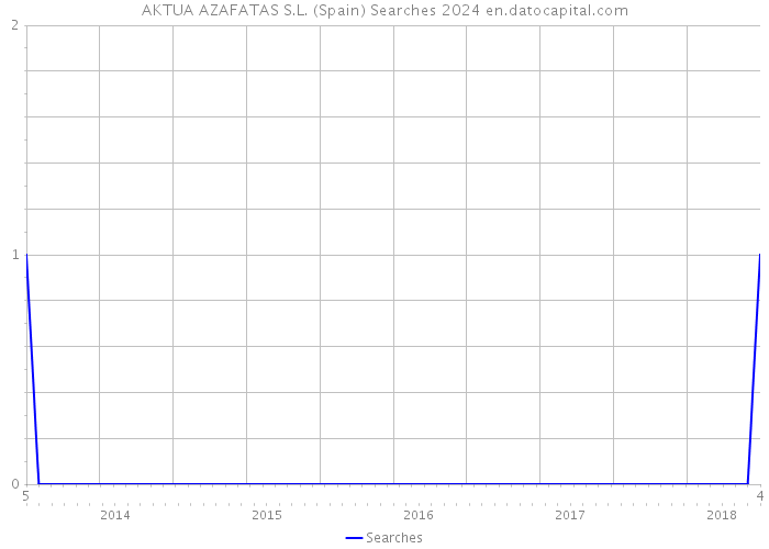 AKTUA AZAFATAS S.L. (Spain) Searches 2024 