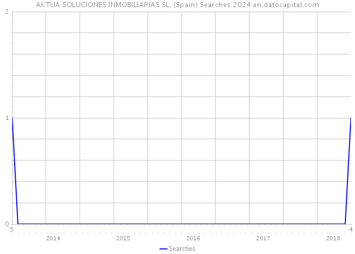 AKTUA SOLUCIONES INMOBILIARIAS SL. (Spain) Searches 2024 