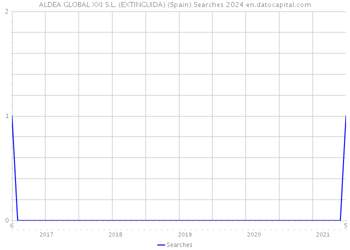 ALDEA GLOBAL XXI S.L. (EXTINGUIDA) (Spain) Searches 2024 