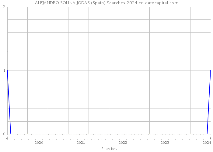 ALEJANDRO SOLINA JODAS (Spain) Searches 2024 