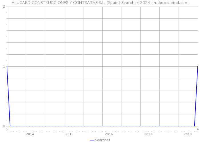 ALUCARD CONSTRUCCIONES Y CONTRATAS S.L. (Spain) Searches 2024 