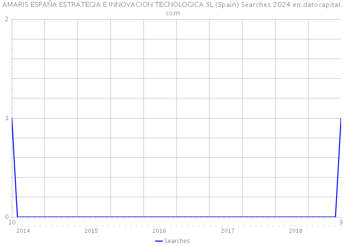 AMARIS ESPAÑA ESTRATEGIA E INNOVACION TECNOLOGICA SL (Spain) Searches 2024 