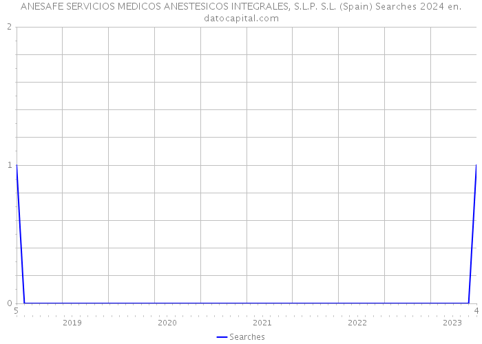 ANESAFE SERVICIOS MEDICOS ANESTESICOS INTEGRALES, S.L.P. S.L. (Spain) Searches 2024 