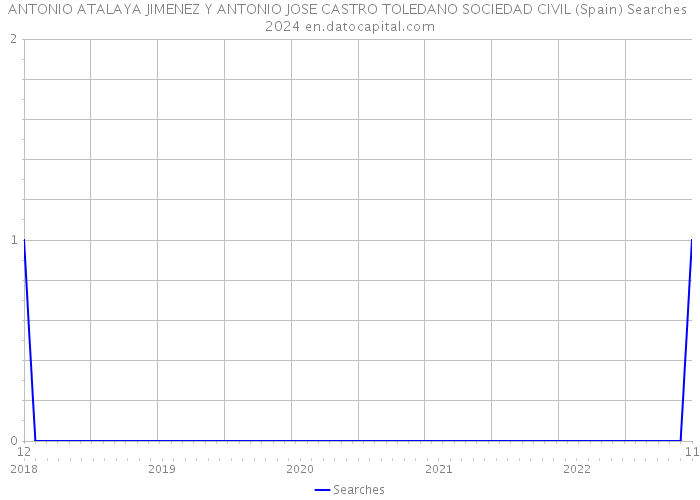 ANTONIO ATALAYA JIMENEZ Y ANTONIO JOSE CASTRO TOLEDANO SOCIEDAD CIVIL (Spain) Searches 2024 