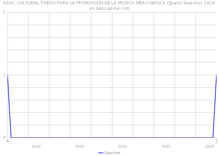 ASOC CULTURAL TABOO PARA LA PROMOCION DE LA MUSICA HEAVY&ROCK (Spain) Searches 2024 