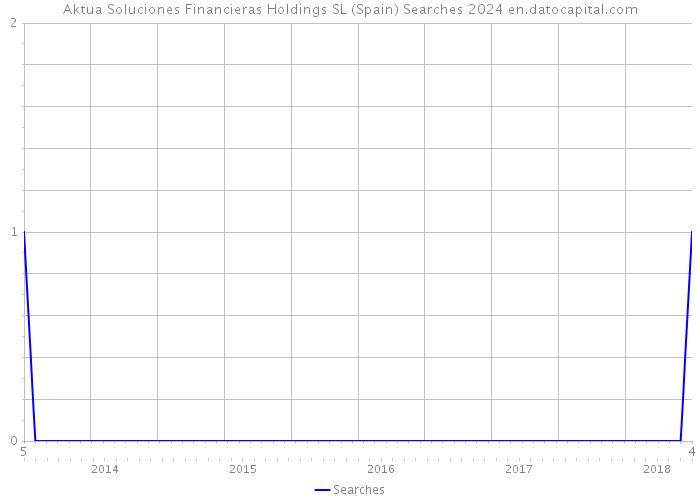 Aktua Soluciones Financieras Holdings SL (Spain) Searches 2024 