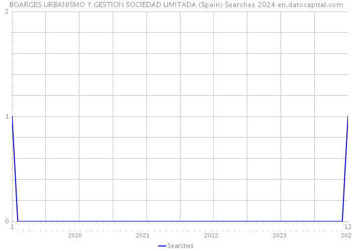 BOARGES URBANISMO Y GESTION SOCIEDAD LIMITADA (Spain) Searches 2024 