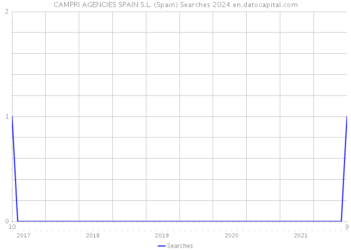CAMPRI AGENCIES SPAIN S.L. (Spain) Searches 2024 