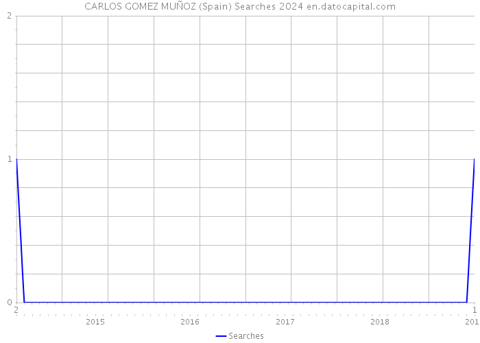 CARLOS GOMEZ MUÑOZ (Spain) Searches 2024 