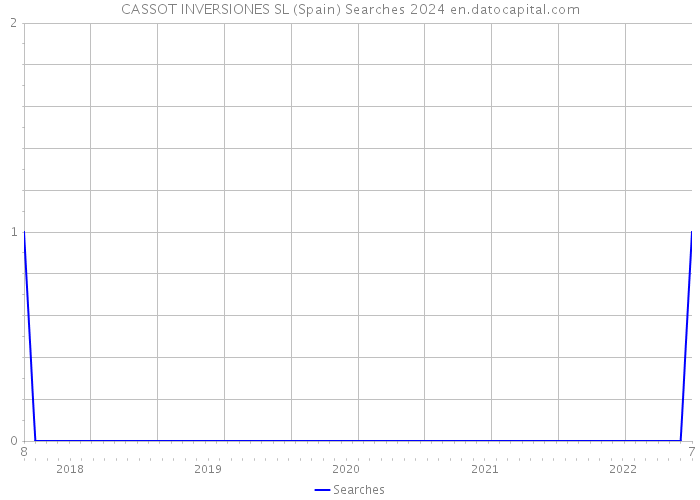 CASSOT INVERSIONES SL (Spain) Searches 2024 