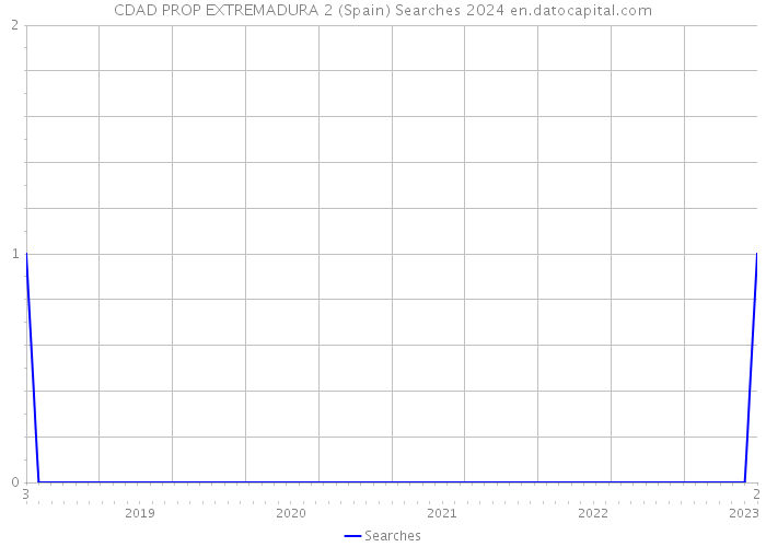 CDAD PROP EXTREMADURA 2 (Spain) Searches 2024 