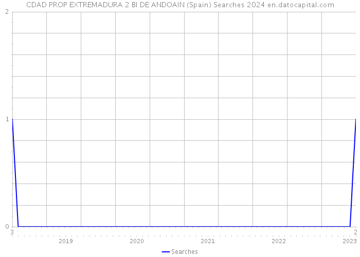 CDAD PROP EXTREMADURA 2 BI DE ANDOAIN (Spain) Searches 2024 