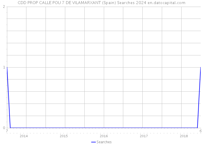 CDD PROP CALLE POU 7 DE VILAMARXANT (Spain) Searches 2024 