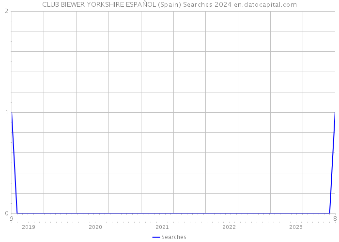 CLUB BIEWER YORKSHIRE ESPAÑOL (Spain) Searches 2024 