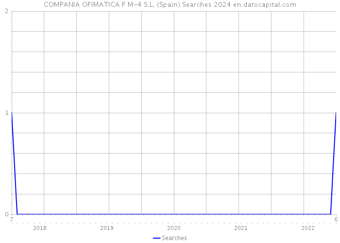 COMPANIA OFIMATICA F M-4 S.L. (Spain) Searches 2024 