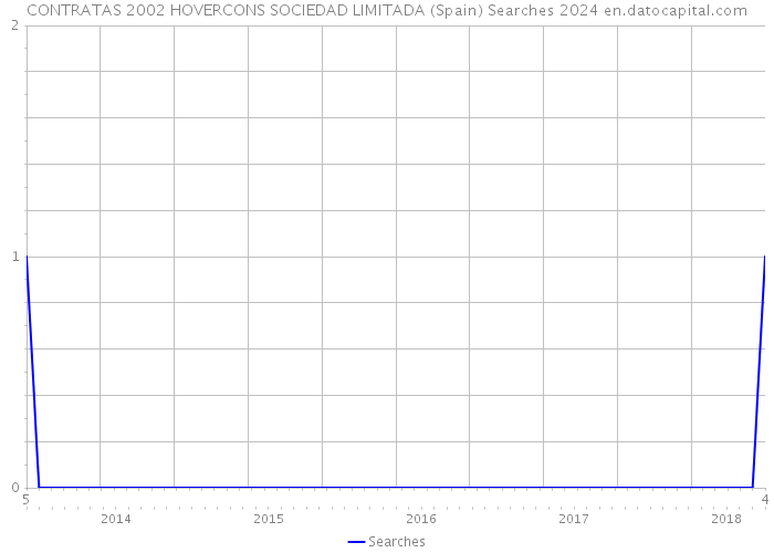 CONTRATAS 2002 HOVERCONS SOCIEDAD LIMITADA (Spain) Searches 2024 