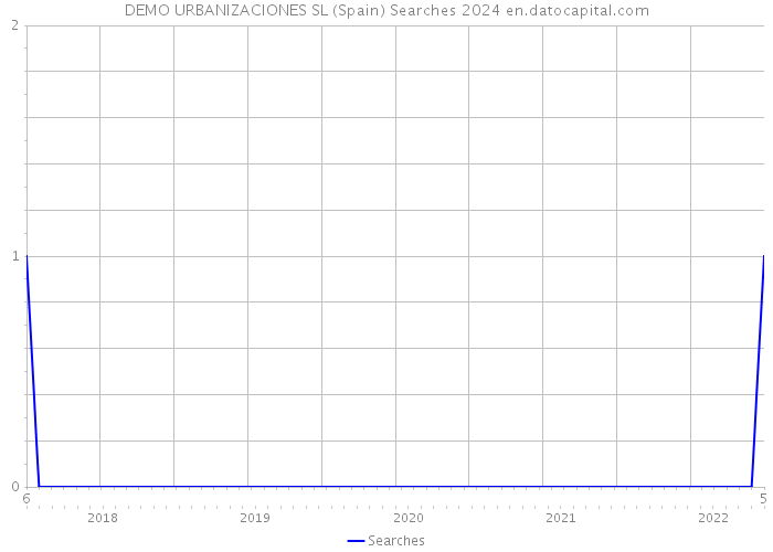 DEMO URBANIZACIONES SL (Spain) Searches 2024 