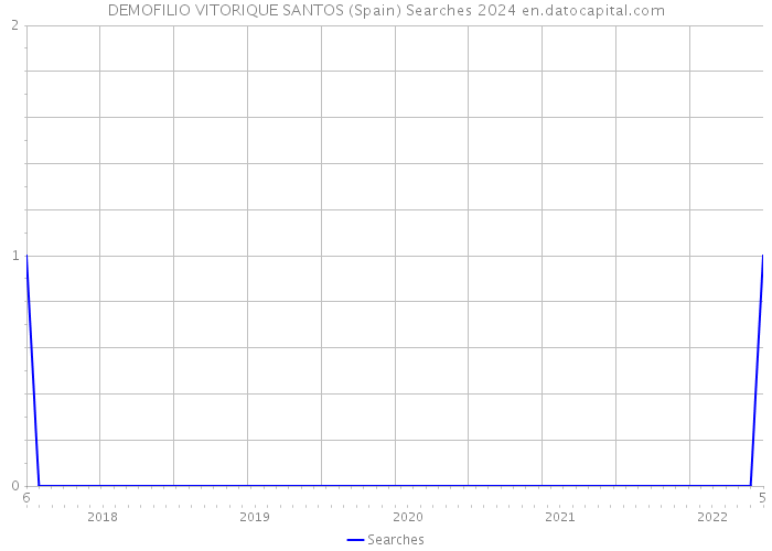 DEMOFILIO VITORIQUE SANTOS (Spain) Searches 2024 