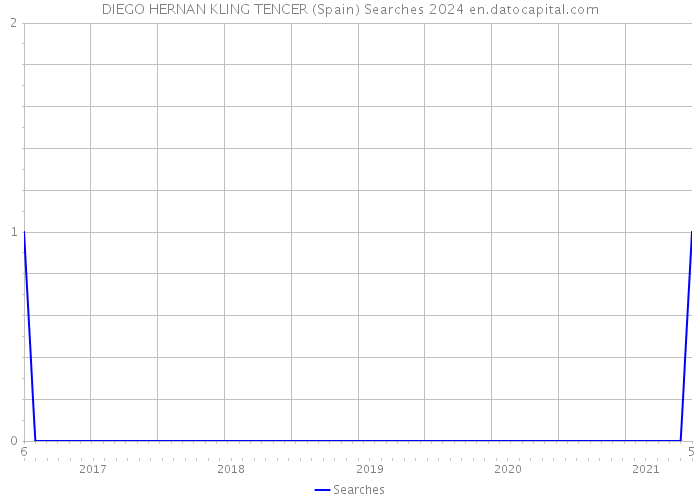DIEGO HERNAN KLING TENCER (Spain) Searches 2024 