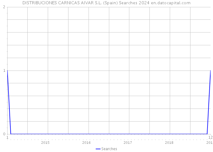 DISTRIBUCIONES CARNICAS AIVAR S.L. (Spain) Searches 2024 