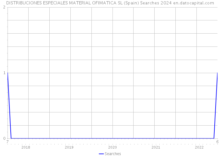 DISTRIBUCIONES ESPECIALES MATERIAL OFIMATICA SL (Spain) Searches 2024 